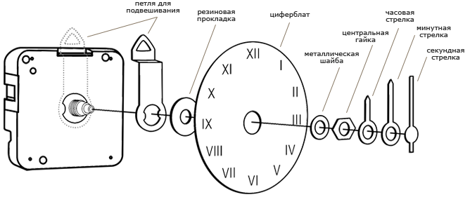 Устройство и виды механизмов наручных часов